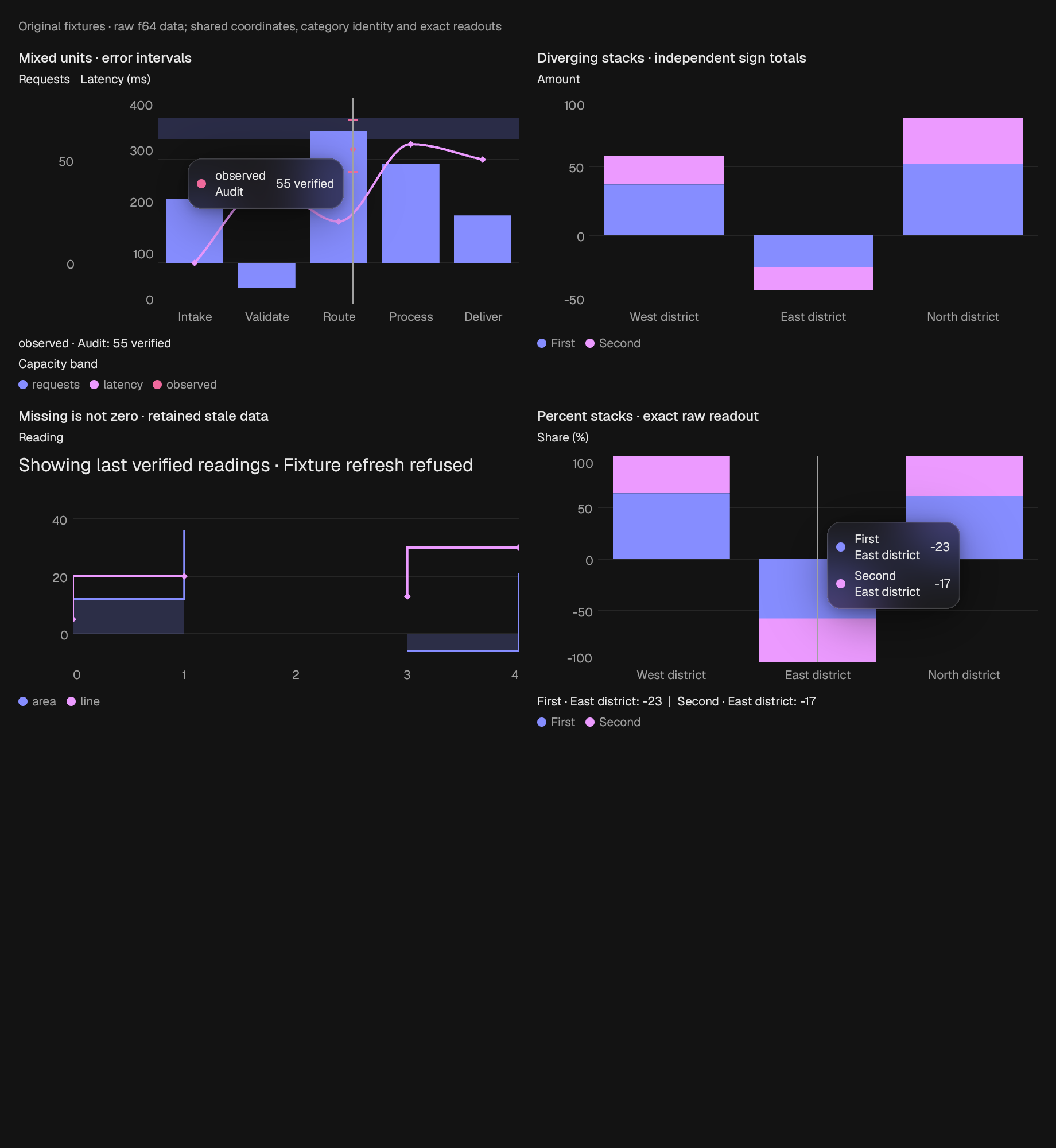 The CartesianChart component in cartesian